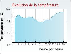 Evolution de la temp�rature de la ville de Eaux-Bonnes
