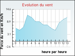 Evolution du vent de la ville Eaux-Bonnes