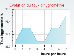 Evolution du taux d'hygromtrie de la ville Eauze