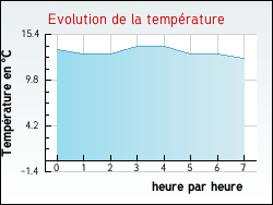 Evolution de la temprature de la ville de Eauze