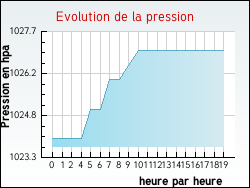 Evolution de la pression de la ville Echinghen