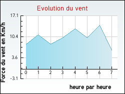 Evolution du vent de la ville Eckwersheim