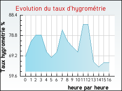 Evolution du taux d'hygrom�trie de la ville Ecquedecques