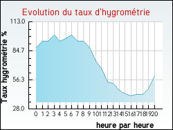 Evolution du taux d'hygrom�trie de la ville Ecquedecques