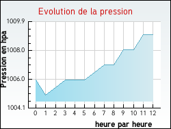 Evolution de la pression de la ville Ecquedecques