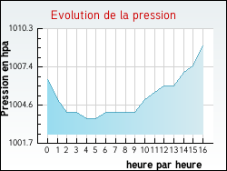 Evolution de la pression de la ville Ecquedecques