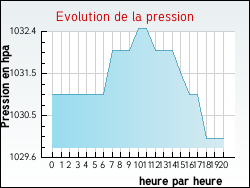 Evolution de la pression de la ville Ecquedecques