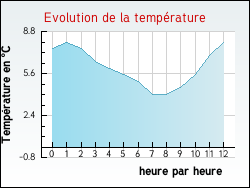 Evolution de la temp�rature de la ville de Ecquedecques