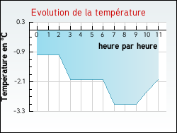 Evolution de la temp�rature de la ville de Ecquedecques