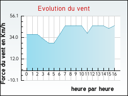 Evolution du vent de la ville Ecquedecques