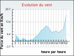 Evolution du vent de la ville Ecquedecques