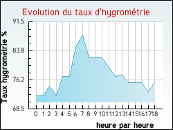 Evolution du taux d'hygromtrie de la ville Ecques