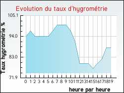 Evolution du taux d'hygromtrie de la ville Ecques