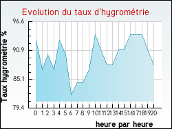 Evolution du taux d'hygromtrie de la ville Ecques