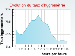 Evolution du taux d'hygrom�trie de la ville Ecques