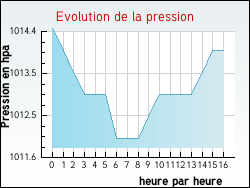 Evolution de la pression de la ville Ecques