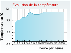 Evolution de la temprature de la ville de Ecques