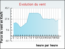 Evolution du vent de la ville Ecques