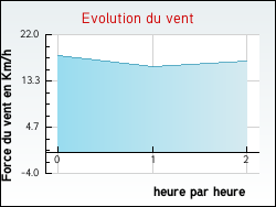 Evolution du vent de la ville Ecques