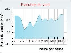 Evolution du vent de la ville Ecques