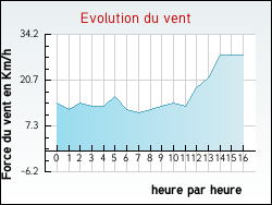 Evolution du vent de la ville Ecques