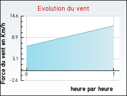 Evolution du vent de la ville Ecquevilly