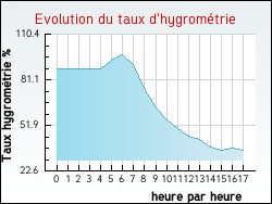 Evolution du taux d'hygrométrie de la ville Eguenigue