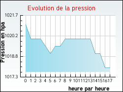 Evolution de la pression de la ville Eguenigue