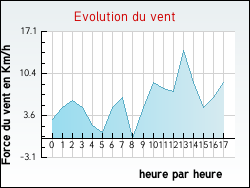 Evolution du vent de la ville Eguenigue