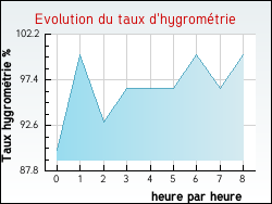 Evolution du taux d'hygrom�trie de la ville Einvaux