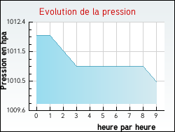Evolution de la pression de la ville Einvaux