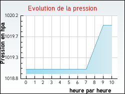 Evolution de la pression de la ville Einvaux