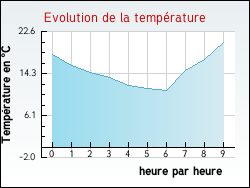 Evolution de la temp�rature de la ville de Einvaux