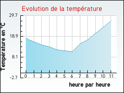 Evolution de la temp�rature de la ville de Einvaux
