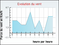 Evolution du vent de la ville Einvaux