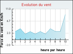 Evolution du vent de la ville Einvaux