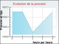 Evolution de la pression de la ville Einville-au-Jard