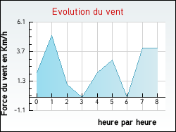 Evolution du vent de la ville Einville-au-Jard