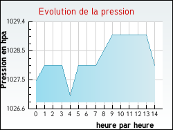 Evolution de la pression de la ville Elbeuf-en-Bray