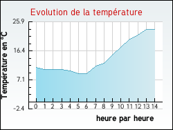 Evolution de la temprature de la ville de Elbeuf-en-Bray
