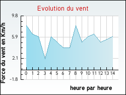 Evolution du vent de la ville Elbeuf-en-Bray