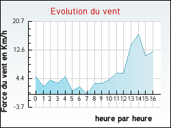 Evolution du vent de la ville Elbeuf-en-Bray