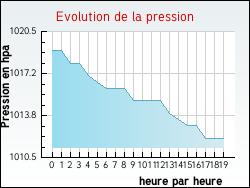 Evolution de la pression de la ville Elliant