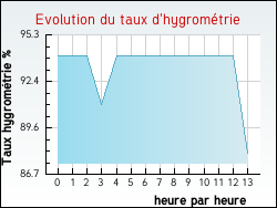 Evolution du taux d'hygromtrie de la ville Elnes
