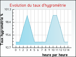 Evolution du taux d'hygromtrie de la ville Elnes