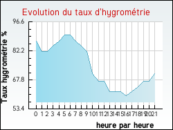 Evolution du taux d'hygrom�trie de la ville Elnes