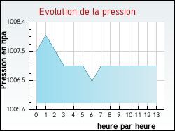Evolution de la pression de la ville Elnes