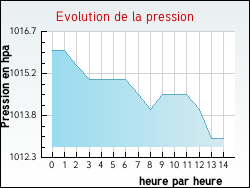Evolution de la pression de la ville Elnes