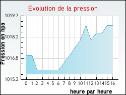 Evolution de la pression de la ville Elnes