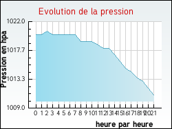 Evolution de la pression de la ville Elnes
